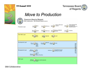 TN-Summit 2008               Tennessee Board
                                              of Regents

                    Move to Production




DBA Collaborative
 