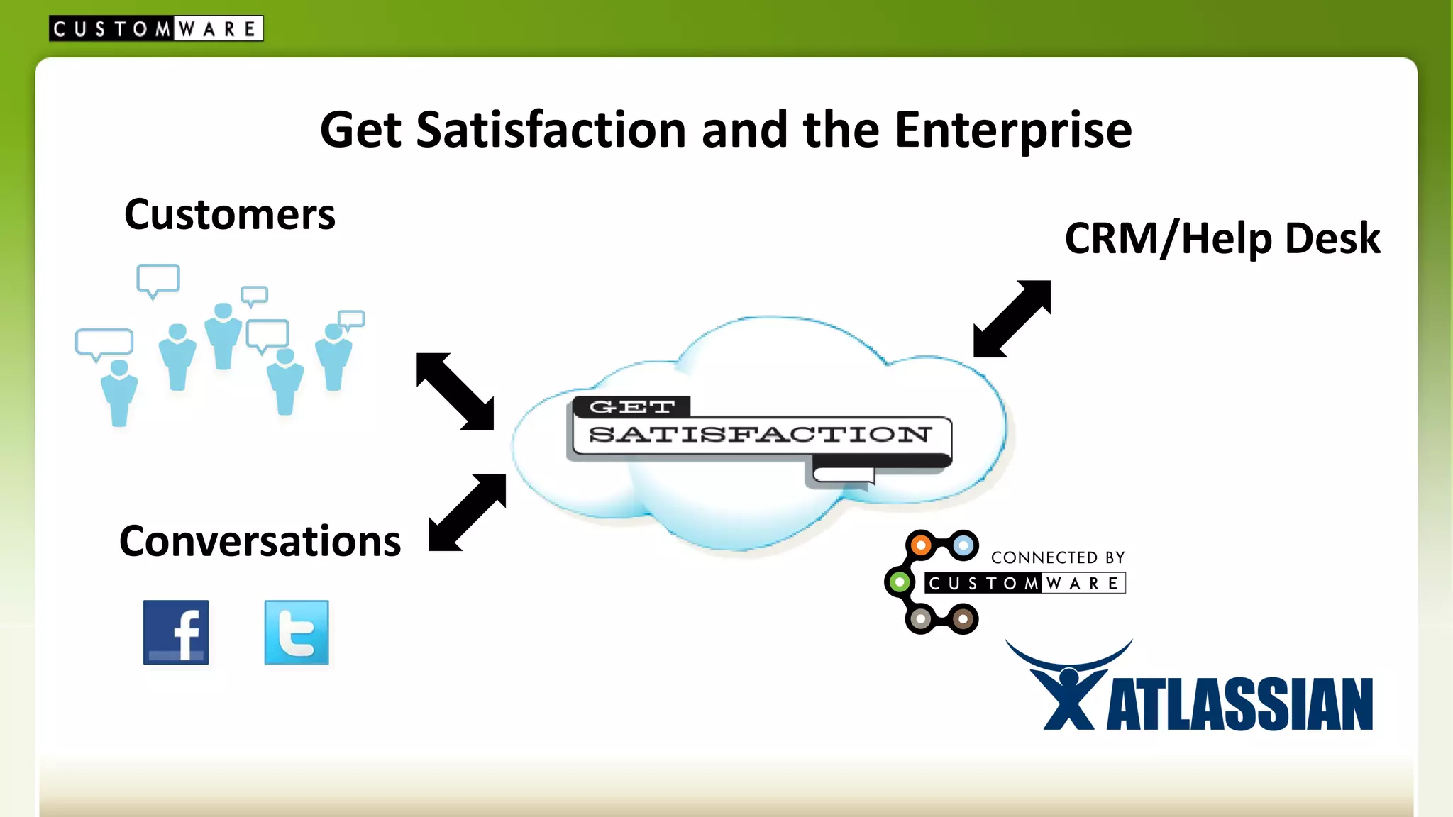 Get Satisfaction and the Enterprise
Customers                                CRM/Help Desk




Conversations
 