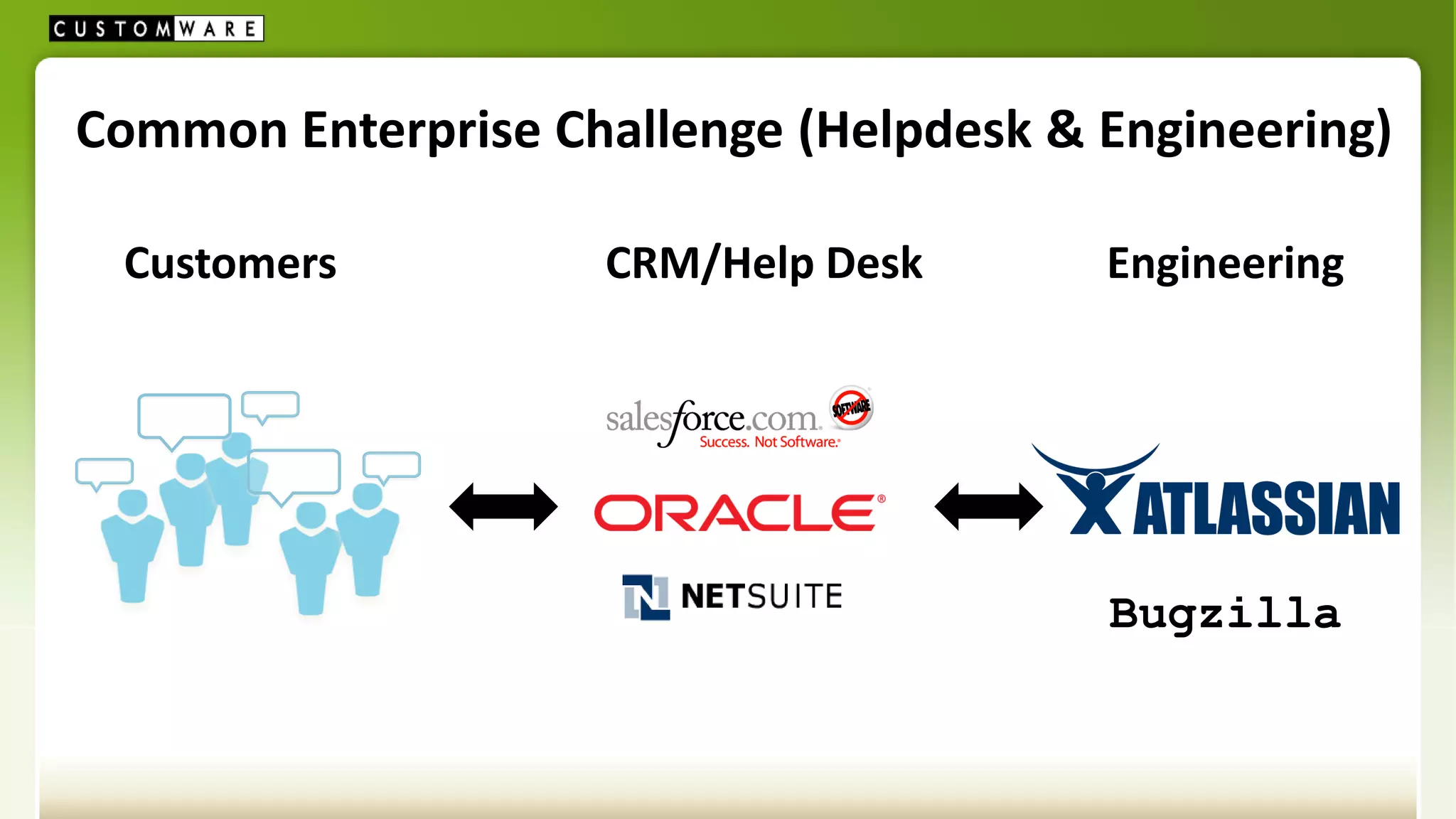 Common Enterprise Challenge (Helpdesk & Engineering)

 Customers          CRM/Help Desk       Engineering




                                        Bugzilla
 