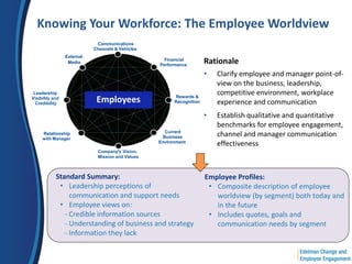 Knowing Your Workforce: The Employee Worldview
                             Communications
                            Channels & Vehicles
                 External
                  Media
                                                    Financial
                                                  Performance
                                                                      Rationale
                                                                      •   Clarify employee and manager point-of-
                                                                          view on the business, leadership,
 Leadership
                                                        Rewards &
                                                                          competitive environment, workplace
Visibility and
  Credibility
                             Employees                  Recognition       experience and communication
                                                                      •   Establish qualitative and quantitative
                                                                          benchmarks for employee engagement,
                                                    Current
     Relationship
     with Manager                                  Business               channel and manager communication
                                                  Environment
                                                                          effectiveness
                                      ’
                             Company’s Vision,
                             Mission and Values



            Standard Summary:                                         Employee Profiles:
             • Leadership perceptions of                               • Composite description of employee
                 communication and support needs                         worldview (by segment) both today and
             • Employee views on:                                        in the future
               - Credible information sources                          • Includes quotes, goals and
               - Understanding of business and strategy                  communication needs by segment
               - Information they lack
 