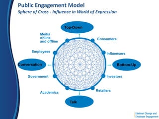 Public Engagement Model
Sphere of Cross - Influence in World of Expression


                         Top-Down
           Media
           online                       Consumers
           and offline

      Employees
                                             Influencers


Conversation                                         Bottom-Up


    Government                               Investors



                                       Retailers
           Academics

                           Talk
 