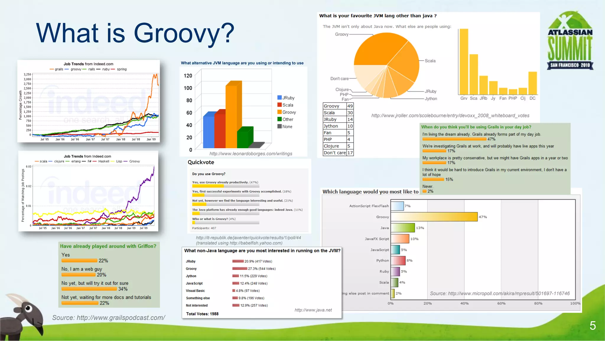 What is Groovy?
                                         What alternative JVM language are you using or intending to use




                                                                                                                            http://www.jroller.com/scolebourne/entry/devoxx_2008_whiteboard_votes




                                                       http://www.leonardoborges.com/writings




                                                http://it-republik.de/jaxenter/quickvote/results/1/poll/44
                                                (translated using http://babelfish.yahoo.com)




                                                                                                                                                     Source: http://www.micropoll.com/akira/mpresult/501697-116746


                                                                                                      http://www.java.net
 Source: http://www.grailspodcast.com/
                                                                                                                                                                                                                     5
 