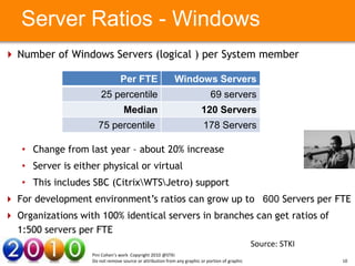 Server Ratios - Windows
 Number of Windows Servers (logical ) per System member

                                  Per FTE                    Windows Servers
                           25 percentile                                       69 servers
                                    Median                                120 Servers
                        75 percentile                                      178 Servers
          Your Text here                                                                          Your Text here
   • Change from last year – about 20% increase
   • Server is either physical or virtual
   • This includes SBC (CitrixWTSJetro) support
 For development environment’s ratios can grow up to 600 Servers per FTE
 Organizations with 100% identical servers in branches can get ratios of
  1:500 servers per FTE
                                                                                                  Source: STKI
                     Pini Cohen’s work Copyright 2010 @STKI
                     Do not remove source or attribution from any graphic or portion of graphic                    10
 