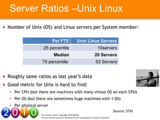 Server Ratios –Unix Linux
 Number of Unix (OS) and Linux servers per System member:

                                Per FTE                    Unix Linux Servers
                       25 percentile                                              10servers
                                  Median                                      20 Servers
                       75
          Your Text here    percentile                                         53 Servers Text here
                                                                                       Your


 Roughly same ratios as last year’s data
 Good metric for Unix is hard to find:
   • Per CPU (but there are machines with many virtual OS on each CPU)
   • Per OS (but there are sometimes huge machines with 1 OS)
   • Per physical server
                                                                                                  Source: STKI
                     Pini Cohen’s work Copyright 2010 @STKI
                     Do not remove source or attribution from any graphic or portion of graphic                  11
 