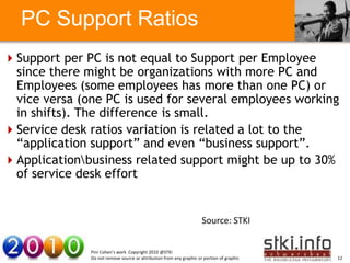 PC Support Ratios
Support per PC is not equal to Support per Employee
 since there might be organizations with more PC and
 Employees (some employees has more than one PC) or
 vice versa (one PC is used for several employees working
 in shifts). The difference is small.
Service desk ratios variation is related a lot to the
 “application support” and even “business support”.
        Your Text here                      Your Text here

Applicationbusiness related support might be up to 30%
 of service desk effort


                                                                      Source: STKI


               Pini Cohen’s work Copyright 2010 @STKI
               Do not remove source or attribution from any graphic or portion of graphic   12
 