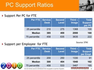 PC Support Ratios
 Support Per PC for FTE
                               Per FTE Service                               Second             Third –       Total
                                        Desk                                   Level             Image     Support
                                                                                                            per PC
                       25 percentile                        210                      275          1368          100
                                Median                      385                      400          2000          160
        Your Text here75 percentile                         458                      635 Your Text here
                                                                                                3635            222

                                                                                                     Source: STKI
 Support per Employee for FTE
                               Per FTE Service                               Second             Third –        Total
                                        Desk                                   Level             Image     Support
                                                                                                          per Empl.
                       25 percentile                        200                      250          1330              91
                                Median                      300                      404          1940          162
                     75 percentile                          458                      533          3467          185
                   Pini Cohen’s work Copyright 2010 @STKI
                   Do not remove source or attribution from any graphic or portion of graphic                        14
 
