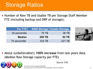 Storage Ratios
 Number of Raw TB and Usable TB per Storage Staff Member
  FTE (including backup and DRP of storage):


            Per FTE               RAW Storage Usable Storage
       25 percentile                                75 TB                                   36 TB
         Your Median
              Text here                          200 TB                                     92 Your Text here
                                                                                               TB
       75 percentile                             333 TB                                  221 TB



 About (unbelievable!) 100% increase from last years data
  (Median Raw Storage capacity per FTE)
                                                                                Source: STKI
                    Pini Cohen’s work Copyright 2010 @STKI
                    Do not remove source or attribution from any graphic or portion of graphic                  17
 