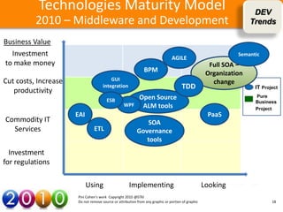 Technologies Maturity Model                                                                              DEV
          2010 – Middleware and Development                                                                        Trends

Business Value
  Investment                                                                                                  Semantic
                                                                               AGILE
to make money                                                                                        Full SOA –
                                                              BPM                                   Organization
Cut costs, Increase                      GUI
                                                                                                      change
                                     integration                                     TDD                            IT Project
   productivity
                                       ESB                 Open Source                                              Pure
                                                                                                                    Business
                                                  WPF       ALM tools                                               Project
                      EAI                                                                           PaaS
Commodity IT                                                 SOA
  Services                     ETL                        Governance
                                                             tools
  Investment
for regulations

                            Using                    Implementing                                  Looking
                      Pini Cohen’s work Copyright 2010 @STKI
                      Do not remove source or attribution from any graphic or portion of graphic                           18
 