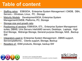 Table of content
• Staffing ratios: ESBSOA, Enterprise System Management  CMDB, DBA,
  Servers – Windows, Linux, PC , Storage
• Maturity Models: DevelopmentSOA, Enterprise System
  ManagementCMDB, Platforms, PC, Storage
• Storage size and growth ratio
• Positioning of vendors: ESBSOA, ETL , Enterprise System Management
  suites, DBMS, Unix Servers IntelAMD servers, Desktops, Laptops, High
  End Storage, Midrange Storage, General purpose Storage, NAS , Backup
  SW
• Integrators used in: Enterprise System Management , DBMS support,
  Serversplatforms , Clients support, Storage, Backup
• Resellers of : ESM products, Storage, backup SW




                   Pini Cohen’s work Copyright 2010 @STKI
                   Do not remove source or attribution from any graphic or portion of graphic   2
 