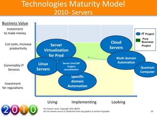 Technologies Maturity Model
                                      2010- Servers
Business Value
   Investment
 to make money                                                                                                           IT Project
                                                                                                                         Pure

  Cut costs, Increase                                                                                Cloud               Business
                               Server                                                                                    Project
     productivity                                                                                   Servers
                           Virtualization
                              for Prod
                                                                                                          Multi domain
                                                                                                          Automation
 Commodity IT            Linux                  Server UnixMF
                                                    Legacy
                                                                                                                         Quantum
   Services             Servers                  consolidation
                                                                                                                         Computer
                                                       Specific
                                                       domain
  Investment
for regulations                                      Automation



                               Using                      Implementing                                  Looking
                           Pini Cohen’s work Copyright 2010 @STKI
                           Do not remove source or attribution from any graphic or portion of graphic                           20
 
