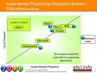 Israel Market Positioning Integration Brokers 
                SOA infrastructure


                  Vendors to Watch:
                                                                  Magic
                      ezBlox                                                      Tibco    IBM
                                                                                    Oracle
Local Support




                     Your Text here                                                                          Your Text here   Worldwide
                                                     Microsoft                                                                Leader

                               SoftwareAG

                                                                                  This analysis should be
                                                                                 used with its supporting
                                                                                        documents

                                         Israeli Market Presence
                                Pini Cohen’s work Copyright 2010 @STKI
                                Do not remove source or attribution from any graphic or portion of graphic                            24
 