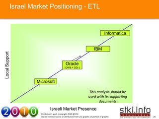 Israel Market Positioning - ETL


                                                                                                    Informatica


                                                                                         IBM
Local Support




                    Your Text here                       Oracle                                             Your Text here
                                                        (OWB + ODI )




                            Microsoft

                                                                                  This analysis should be
                                                                                  used with its supporting
                                                                                        documents
                                        Israeli Market Presence
                               Pini Cohen’s work Copyright 2010 @STKI
                               Do not remove source or attribution from any graphic or portion of graphic                    25
 