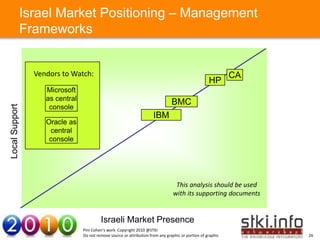 Israel Market Positioning – Management
                Frameworks


                  Vendors to Watch:                                                                            CA
                                                                                                      HP
                     Microsoft
                     as central
                                                                                  BMC
Local Support




                      console
                                                                        IBM
                     Oracle as
                     Your Text here
                      central                                                                                  Your Text here
                      console




                                                                                    This analysis should be used
                                                                                   with its supporting documents


                                           Israeli Market Presence
                                  Pini Cohen’s work Copyright 2010 @STKI
                                  Do not remove source or attribution from any graphic or portion of graphic                    26
 