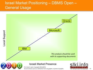 Israel Market Positioning – DBMS Open –
          General Usage


                                                                                                   Oracle


                                                                         Microsoft
Local Support




                Your Text here                                                                          Your Text here




                         IBM
                                                                             This analysis should be used
                                                                            with its supporting documents


                                    Israeli Market Presence
                           Pini Cohen’s work Copyright 2010 @STKI
                           Do not remove source or attribution from any graphic or portion of graphic                    27
 