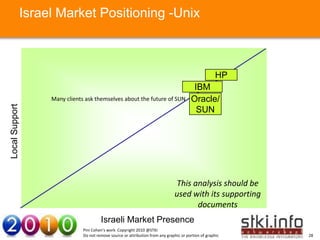 Israel Market Positioning -Unix



                                                                                                         HP
                                                                                            IBM
                     Many clients ask themselves about the future of SUN                   Oracle/
Local Support




                                                                                             SUN
                    Your Text here                                                                            Your Text here




                                                                                   This analysis should be
                                                                                  used with its supporting
                                                                                         documents
                                          Israeli Market Presence
                                 Pini Cohen’s work Copyright 2010 @STKI
                                 Do not remove source or attribution from any graphic or portion of graphic                    28
 