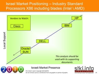 Israel Market Positioning – Industry Standard
                Processors X86 including blades (Intel  AMD)

                  Vendors to Watch:                                                                                HP

                     Cisco                                                                           IBM
Local Support




                      Your Text here                                                                          Your Text here
                                                        DELL

                             Oracle/
                              SUN
                                                                                    This analysis should be
                                                                                    used with its supporting
                                                                                          documents

                                          Israeli Market Presence
                                 Pini Cohen’s work Copyright 2010 @STKI
                                 Do not remove source or attribution from any graphic or portion of graphic                    29
 
