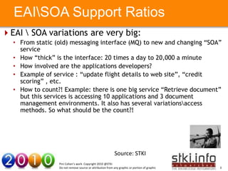 EAISOA Support Ratios
EAI  SOA variations are very big:
  • From static (old) messaging interface (MQ) to new and changing “SOA”
    service
  • How “thick” is the interface: 20 times a day to 20,000 a minute
  • How involved are the applications developers?
  • Example of service : “update flight details to web site”, “credit
    scoring” , etc.
  • How Yourcount?! Example: there is one big service “Retrieve document”
         to Text here                                  Your Text here
    but this services is accessing 10 applications and 3 document
    management environments. It also has several variationsaccess
    methods. So what should be the count?!




                                                           Source: STKI
                 Pini Cohen’s work Copyright 2010 @STKI
                 Do not remove source or attribution from any graphic or portion of graphic   3
 