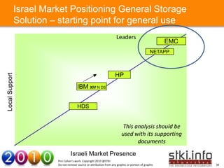Israel Market Positioning General Storage
                Solution – starting point for general use
                                                                            Leaders
                                                                                                              EMC
                                                                                                      NETAPP



                                                                           HP
Local Support




                    Your Text here           IBM XIV N DS                                                   Your Text here


                                             HDS


                                                                                 This analysis should be
                                                                                used with its supporting
                                                                                       documents

                                        Israeli Market Presence
                               Pini Cohen’s work Copyright 2010 @STKI
                               Do not remove source or attribution from any graphic or portion of graphic                    34
 