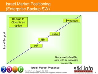 Israel Market Positioning
                (Enterprise Backup SW)

                   Backup to
                                                                                                        Symantec
                   Cloud is an
                     option
Local Support




                                                                               EMC
                     Your Text here                        IBM                                                Your Text here


                                                HP



                                                                                    This analysis should be
                                                                                    used with its supporting
                                                                                          documents
                                          Israeli Market Presence
                                 Pini Cohen’s work Copyright 2010 @STKI
                                 Do not remove source or attribution from any graphic or portion of graphic                    36
 