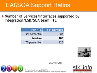 EAISOA Support Ratios
Number of Services/Interfaces supported by
 Integration/ESB/SOA team FTE

                             Per FTE                    # of Services
                   25 percentile                                                37
       Your Text here         Median                                          100              Your Text here
                   75 percentile                                              125




                                                            Source: STKI

                  Pini Cohen’s work Copyright 2010 @STKI
                  Do not remove source or attribution from any graphic or portion of graphic                    4
 
