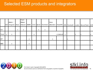 Selected ESM products and integrators

         Selected products and Integrators
                                 Team
              Matrix /           Malam                                                Yana
         IGS Tangram Ness        Netcom AMAN          CCC Bynet Techmind              (Maraton)     HeadON          WE Ticomsoft   Ludan   SecureTeam    In2it


CA                           x     x                             x           x


Tivoli    x       x                                     x                                          x (netcool)       x             x       x             x

                         Your Text here                                                                                  Your Text here
HP                                             x                                           x                              x


BMC               x                            x




                                       Pini Cohen’s work Copyright 2010 @STKI
                                       Do not remove source or attribution from any graphic or portion of graphic                                       43
 