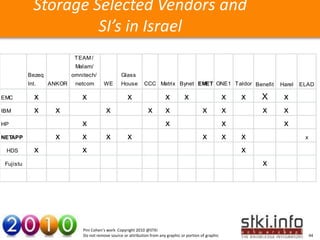 Storage Selected Vendors and
                      SI’s in Israel
                            T EAM /
                            Malam/
           Bezeq           omnitech/               Glass
           Int.    ANKOR    netcom        WE       House        CCC Matrix Bynet EMET ONE1 T aldor Benefit                     Harel   ELAD

EMC           x               x                        x                   x          x                     x     x      X      x
IBM           x      x                     x                      x        x                    x           x             x     x
HP                            x
                   Your Text here
                                                                           x                                x Your Text here    x
NETAPP               x        x            x           x                                        x           x     x                     x

 HDS          x               x                                                                                   x
 Fujistu                                                                                                                  x




                               Pini Cohen’s work Copyright 2010 @STKI
                               Do not remove source or attribution from any graphic or portion of graphic                                   44
 