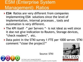 ESM (Enterprise System
 Management) Ratios
ESM Ratios are very different from companies
 implementing ESM solutions since the level of
 implementation, internal processes , tools and
 automation is very different.
The KPI itself –” per Servers “– is not ideal as well since
 it doe not here indication to Routers, Storagehere
      Your Text give                       Your Text devices,
 “check readers”, etc.
Data point in the STKI survey 1 FTE per 1000 server. STKI
 comment “close the project!”


                                                   Source: STKI
              Pini Cohen’s work Copyright 2010 @STKI
              Do not remove source or attribution from any graphic or portion of graphic   5
 