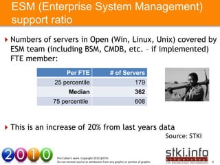 ESM (Enterprise System Management)
  support ratio
Numbers of servers in Open (Win, Linux, Unix) covered by
 ESM team (including BSM, CMDB, etc. – if implemented)
 FTE member:
                          Per FTE                            # of Servers
                  25 percentile                                                 179
        Your Text here                                                                          Your Text here
                            Median                                              362
                 75 percentile                                                  608



This is an increase of 20% from last years data
                                                                                                    Source: STKI

                   Pini Cohen’s work Copyright 2010 @STKI
                   Do not remove source or attribution from any graphic or portion of graphic                      6
 