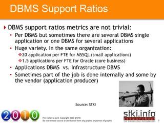 DBMS Support Ratios
DBMS support ratios metrics are not trivial:
  • Per DBMS but sometimes there are several DBMS single
    application or one DBMS for several applications
  • Huge variety. In the same organization:
     20 application per FTE for MSSQL (small applications)
     1.5 applications per FTE for Oracle (core business)
        Your Text here                                                                          Your Text here
  • Applications DBMS vs. Infrastructure DBMS
  • Sometimes part of the job is done internally and some by
    the vendor (application producer)



                                                     Source: STKI


                   Pini Cohen’s work Copyright 2010 @STKI
                   Do not remove source or attribution from any graphic or portion of graphic                    7
 