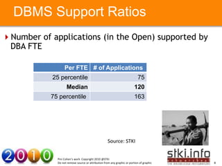 DBMS Support Ratios
Number of applications (in the Open) supported by
 DBA FTE

                        Per FTE # of Applications
                25 percentile                                                   75
       Your Text here   Median                                                120              Your Text here
               75 percentile                                                  163




                                                         Source: STKI


                  Pini Cohen’s work Copyright 2010 @STKI
                  Do not remove source or attribution from any graphic or portion of graphic                    8
 