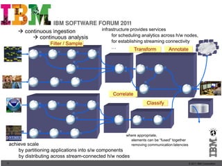  continuous ingestion              infrastructure provides services
           continuous analysis               for scheduling analytics across h/w nodes,
                                              for establishing streaming connectivity
                   Filter / Sample
                                              …           Transform        Annotate




                                              Correlate
                                                               Classify




                                                    where appropriate,
                                                      elements can be “fused” together
 achieve scale                                        removing communication latencies
     by partitioning applications into s/w components
     by distributing across stream-connected h/w nodes
11                                                                                       © 2011 IBM Corporation
 