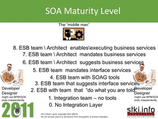 SOA Maturity Level
                                        The “middle man”




          8. ESB team  Architect enablesexecuting business services
                 7. ESB team  Architect mandates business services
                 6. ESB team  Architect suggests business services
                      5. ESB team mandates interface services
                             4. ESB team with SOAG tools
                       3. ESB team that suggests interface services
Developer                                                        Developer
Designer
                     2. ESB with team that “do what you are told”Designer
might use BPMSOA
tools independently         1. Integration team – no tools       might use BPMSOA
                                                                 tools independently

                            0. No Integration Layer
                     Pini Cohen’s work Copyright 2011 @STKI
                     Do not remove source or attribution from any graphic or portion of graphic
 