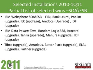 Selected Installations 2010-1Q11
    Partial List of selected wins –SOAESB
• IBM Websphere SOAESB – FIBI, Bank Leumi, Poalim
  (upgrade), IEC (updrage), Amdocs (Upgrade) , IDF
  (upgrade)
• IBM Data Power: Teva, Random Logic 888, Isracard
  (upgrade), Tehila (upgrade), Menura (upgrade), IDF
  (upgrade)
• Tibco (upgrade), Amadeus, Better Place (upgrade), ELAL
  (upgrade), Partner (upgrade)



               Pini Cohen’s work Copyright 2011 @STKI                                 25
               Do not remove source or attribution from any graphic or portion of graphic
 