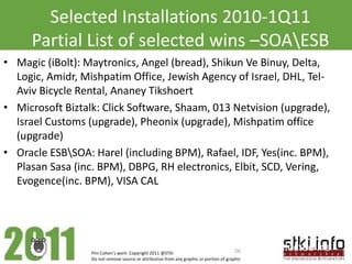 Selected Installations 2010-1Q11
     Partial List of selected wins –SOAESB
• Magic (iBolt): Maytronics, Angel (bread), Shikun Ve Binuy, Delta,
  Logic, Amidr, Mishpatim Office, Jewish Agency of Israel, DHL, Tel-
  Aviv Bicycle Rental, Ananey Tikshoert
• Microsoft Biztalk: Click Software, Shaam, 013 Netvision (upgrade),
  Israel Customs (upgrade), Pheonix (upgrade), Mishpatim office
  (upgrade)
• Oracle ESBSOA: Harel (including BPM), Rafael, IDF, Yes(inc. BPM),
  Plasan Sasa (inc. BPM), DBPG, RH electronics, Elbit, SCD, Vering,
  Evogence(inc. BPM), VISA CAL




                  Pini Cohen’s work Copyright 2011 @STKI                                 26    Selected Ins
                  Do not remove source or attribution from any graphic or portion of graphic
 