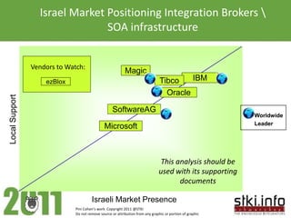 Israel Market Positioning Integration Brokers 
                                SOA infrastructure


                Vendors to Watch:
                                                           Magic
                    ezBlox                                                      Tibco    IBM
                                                                                  Oracle
Local Support




                                                    SoftwareAG
                                                                                                           Worldwide
                                                                                                           Leader
                                               Microsoft



                                                                                This analysis should be
                                                                               used with its supporting
                                                                                      documents

                                       Israeli Market Presence
                              Pini Cohen’s work Copyright 2011 @STKI
                              Do not remove source or attribution from any graphic or portion of graphic
 