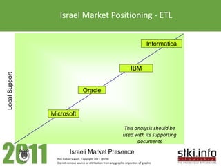 Israel Market Positioning - ETL


                                                                                        Informatica


                                                                            IBM
Local Support




                                      Oracle


                Microsoft

                                                                     This analysis should be
                                                                     used with its supporting
                                                                           documents
                           Israeli Market Presence
                  Pini Cohen’s work Copyright 2011 @STKI
                  Do not remove source or attribution from any graphic or portion of graphic
 