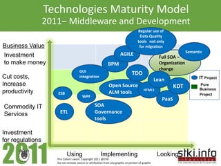 Technologies Maturity Model
                  2011– Middleware and Development
                                                                                    Regular use of
                                                                                     Data Quality
                                                                                    tools not only
Business Value                                                                       for migration
                                                                                                                   Semantic
Investment                                                            AGILE
                                                                                                    Full SOA –
to make money                                                BPM                                    Organization
                                      GUI
                                                                                                    change
                                                                               TDD
Cut costs,                            integration
                                                                                                  Lean                   IT Project
Increase                                                     Open Source                                    KDT          Pure
                                                                                         HTML5                           Business
productivity         ESB                                     ALM tools                                                   Project
                                        WPF
                                                                                                     PaaS
Commodity IT                                      SOA
Services               ETL                        Governance
                                                  tools

Investment
for regulations

                            Using                      Implementing                                Looking
                     Pini Cohen’s work Copyright 2011 @STKI
                     Do not remove source or attribution from any graphic or portion of graphic
 