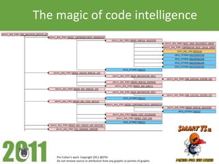 The magic of code intelligence




    Pini Cohen’s work Copyright 2011 @STKI
    Do not remove source or attribution from any graphic or portion of graphic
 