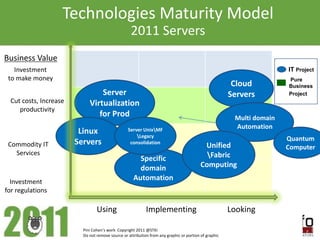 Technologies Maturity Model
                                                   2011 Servers
Business Value
   Investment                                                                                                          IT Project
 to make money                                                                                                         Pure
                                                                                                        Cloud          Business
                                 Server                                                                Servers         Project
  Cut costs, Increase        Virtualization
     productivity
                                for Prod                                                                Multi domain
                                                                                                        Automation
                         Linux                    Server UnixMF
                                                      Legacy
                                                                                                                       Quantum
 Commodity IT           Servers                    consolidation
                                                                                           Unified                     Computer
   Services                                                                                 Fabric
                                                       Specific
                                                       domain                             Computing

  Investment
                                                     Automation
for regulations

                                 Using                      Implementing                               Looking

                          Pini Cohen’s work Copyright 2011 @STKI
                          Do not remove source or attribution from any graphic or portion of graphic
 