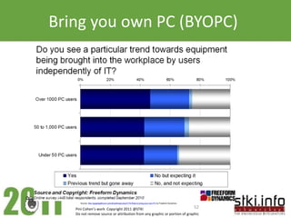 Bring you own PC (BYOPC)




     Source: http://gogadgetforum.com/showthread.php/2179-Want-to-bring-your-own-PC by Freeform Dynamics


   Pini Cohen’s work Copyright 2011 @STKI                                 52
   Do not remove source or attribution from any graphic or portion of graphic
 