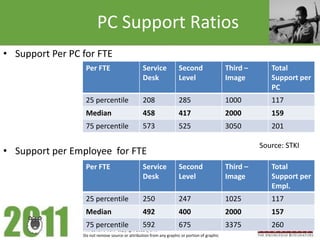 PC Support Ratios
• Support Per PC for FTE
                  Per FTE                        Service             Second                   Third –      Total
                                                 Desk                Level                    Image        Support per
                                                                                                           PC
                  25 percentile                  208                 285                      1000         117
                  Median                         458                 417                      2000         159
                  75 percentile                  573                 525                      3050         201

                                                                                                        Source: STKI
• Support per Employee for FTE
                  Per FTE                        Service             Second                   Third –      Total
                                                 Desk                Level                    Image        Support per
                                                                                                           Empl.
                  25 percentile                  250                 247                      1025         117
                  Median                         492                 400                      2000         157
                  75 percentile                  592                 675                      3375         260
                 Pini Cohen’s work Copyright 2011 @STKI
                 Do not remove source or attribution from any graphic or portion of graphic
 