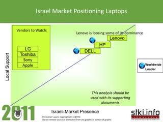 Israel Market Positioning Laptops

                Vendors to Watch:
                                                                  Lenovo is loosing some of its dominance
                                                                                                      Lenovo
                                                                                           HP
                   LG                                                      DELL
                 Toshiba
Local Support




                  Sony
                  Apple                                                                                        Worldwide
                                                                                                               Leader




                                                                                 This analysis should be
                                                                                 used with its supporting
                                                                                       documents

                                       Israeli Market Presence
                              Pini Cohen’s work Copyright 2011 @STKI
                              Do not remove source or attribution from any graphic or portion of graphic
 