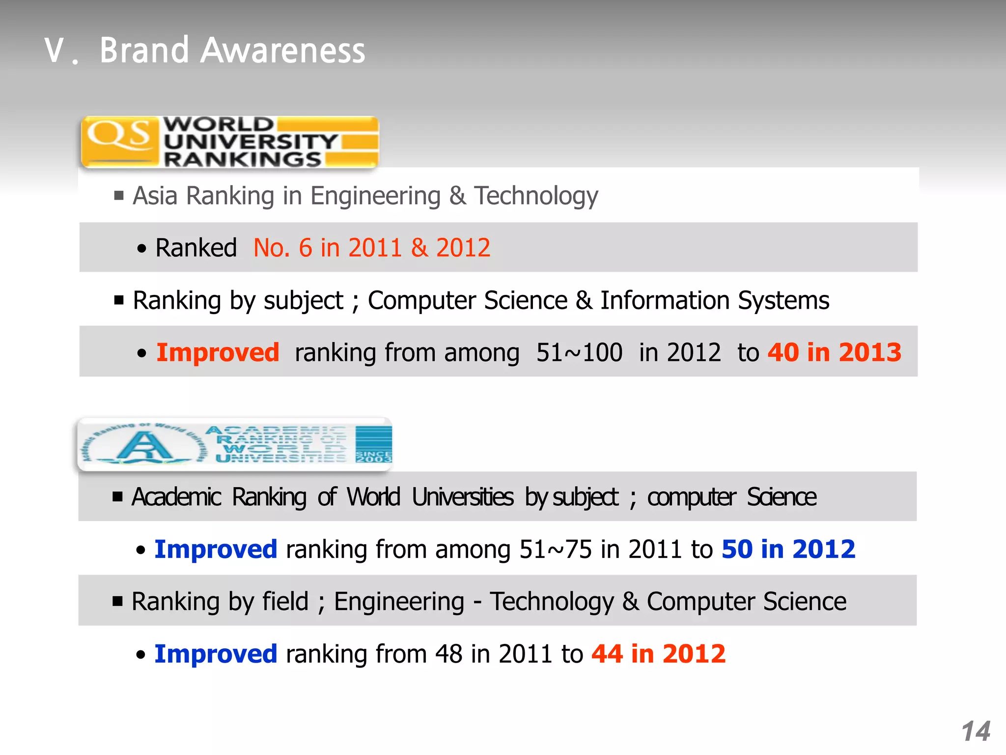 14
￭ Asia Ranking in Engineering & Technology
• Ranked No. 6 in 2011 & 2012
￭ Ranking by subject ; Computer Science & Information Systems
• Improved ranking from among 51~100 in 2012 to 40 in 2013
￭ Academic Ranking of World Universities bysubject ; computer Science
• Improved ranking from among 51~75 in 2011 to 50 in 2012
￭ Ranking by field ; Engineering - Technology & Computer Science
• Improved ranking from 48 in 2011 to 44 in 2012
 