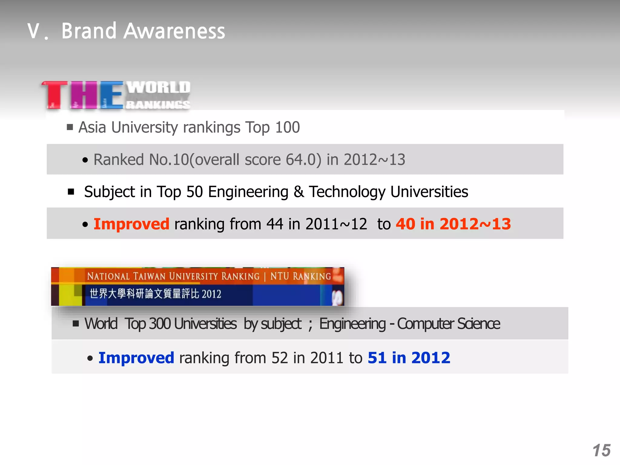 ￭ Asia University rankings Top 100
• Ranked No.10(overall score 64.0) in 2012~13
￭ Subject in Top 50 Engineering & Technology Universities
• Improved ranking from 44 in 2011~12 to 40 in 2012~13
￭ World Top300 Universities by subject ; Engineering -Computer Science
• Improved ranking from 52 in 2011 to 51 in 2012
15
 