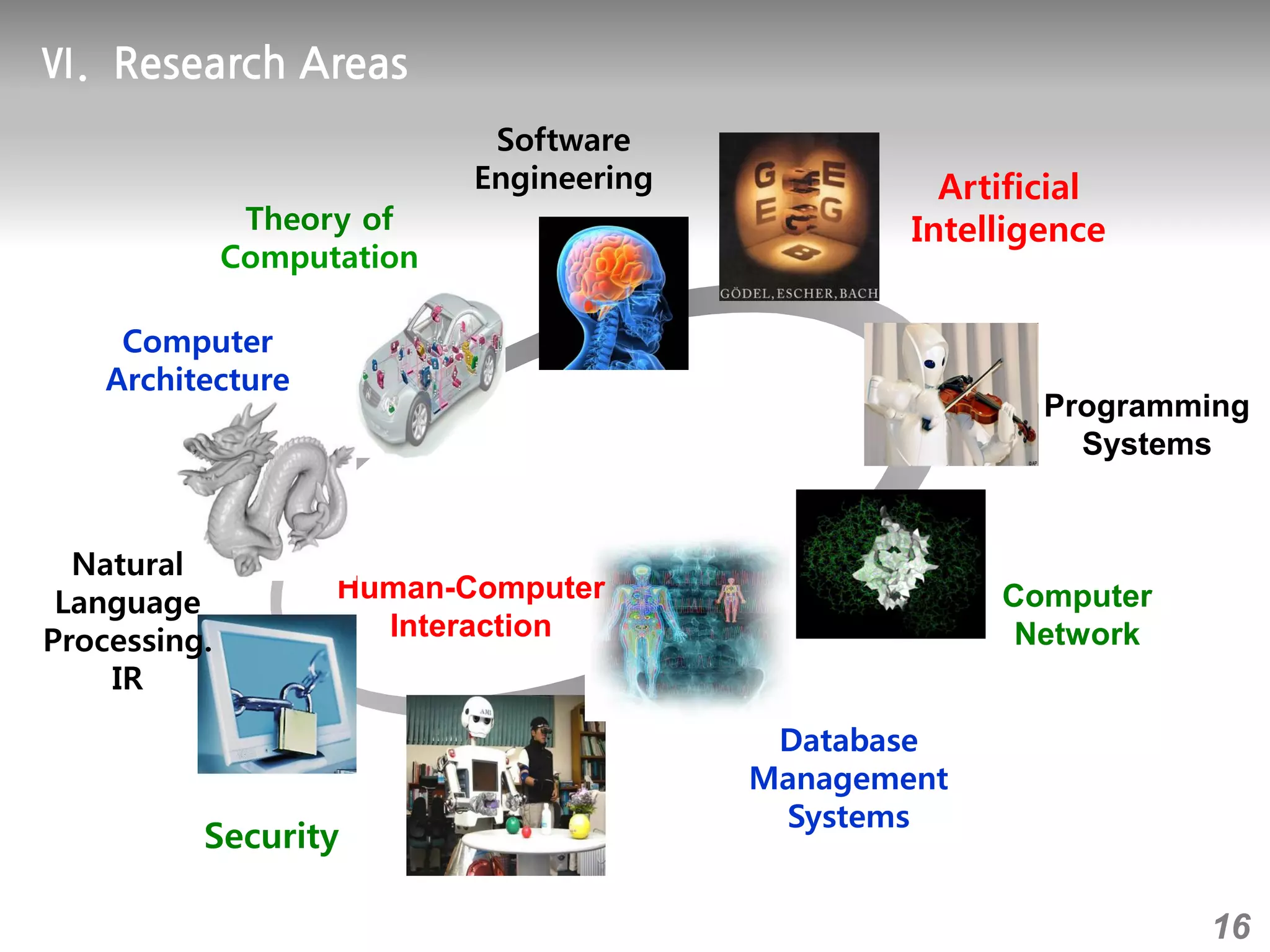 Theory of
Computation
Computer
Architecture
Security
Human-Computer
Interaction
Database
Management
Systems
Computer
Network
Programming
Systems
Software
Engineering Artificial
Intelligence
Natural
Language
Processing.
IR
16
 