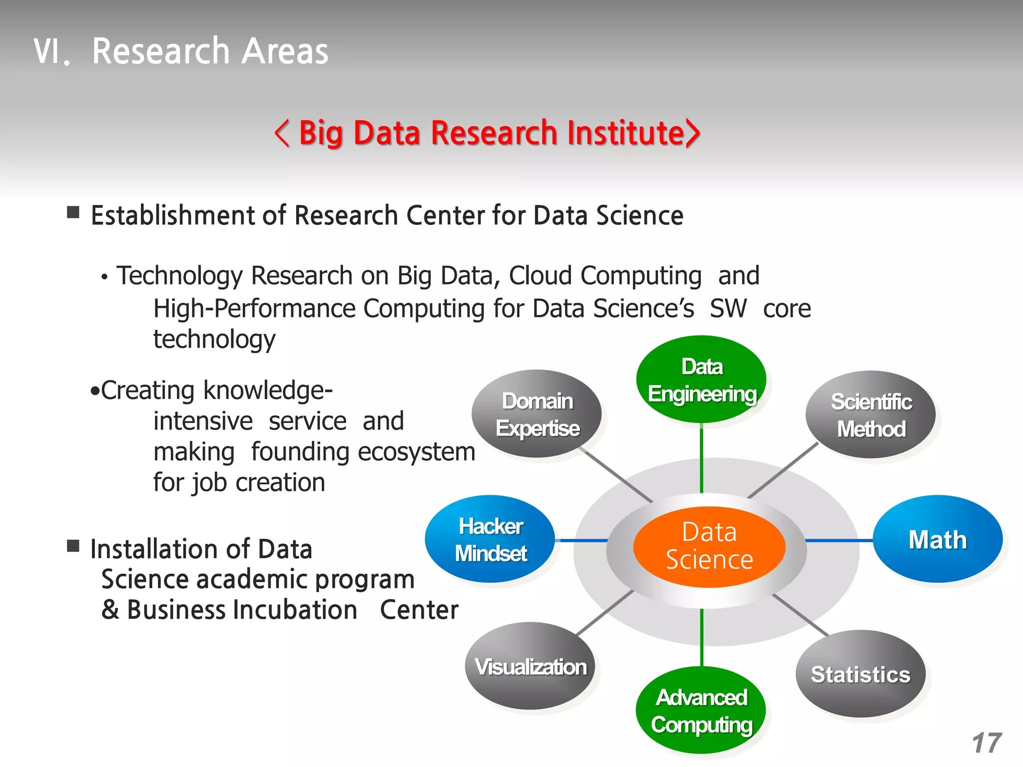 ￭
Technology Research on Big Data, Cloud Computing and
High-Performance Computing for Data Science’s SW core
technology
•Creating knowledge-
intensive service and
making founding ecosystem
for job creation
￭
Hacker
Mindset
Data
Engineering
Advanced
Computing
Math
Visualization
Domain
Expertise
Scientific
Method
Statistics
17
 
