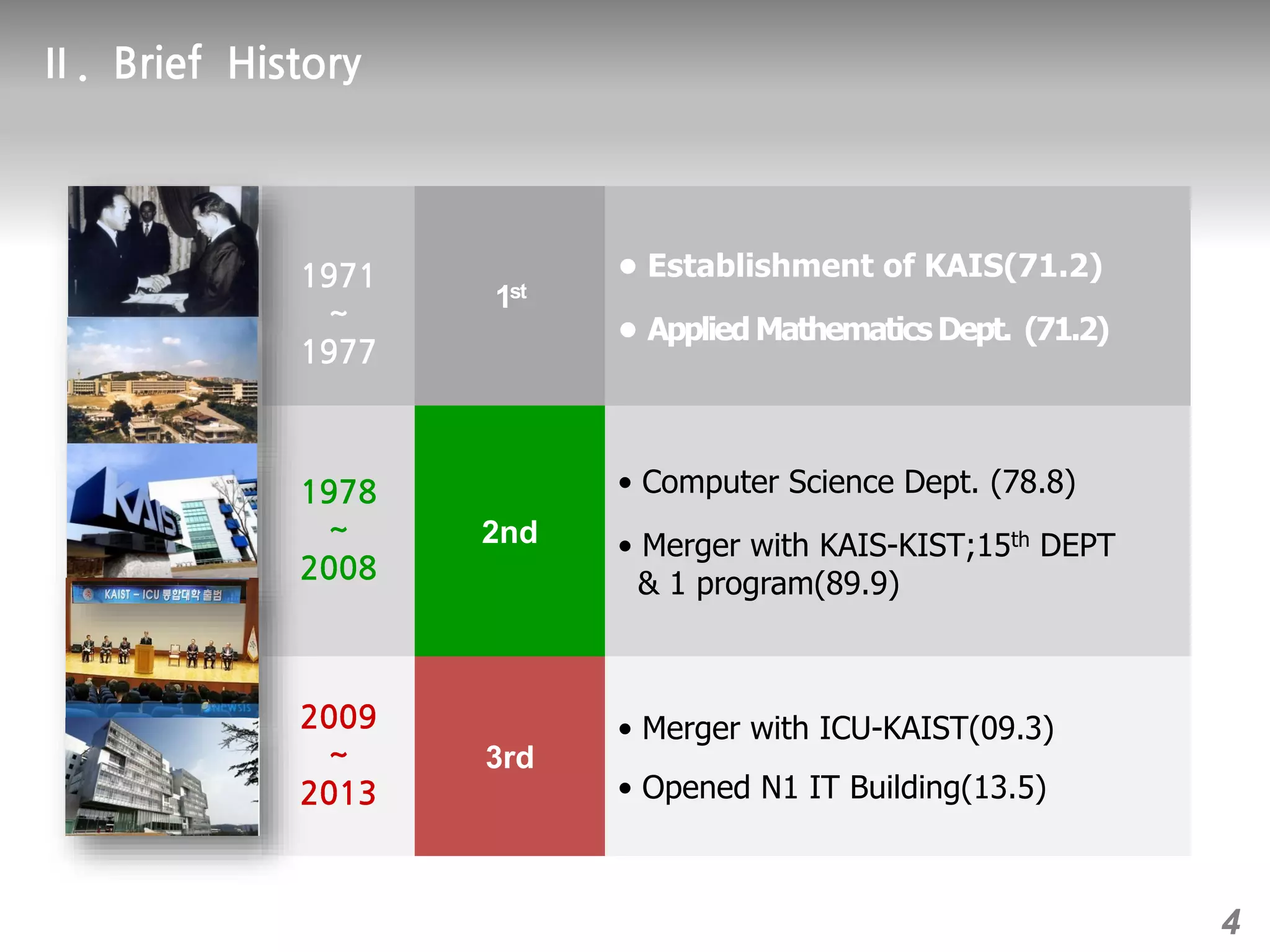 1st
• Establishment of KAIS(71.2)
• Applied Mathematics Dept. (71.2)
2nd
• Computer Science Dept. (78.8)
• Merger with KAIS-KIST;15th DEPT
& 1 program(89.9)
3rd
• Merger with ICU-KAIST(09.3)
• Opened N1 IT Building(13.5)
4
 