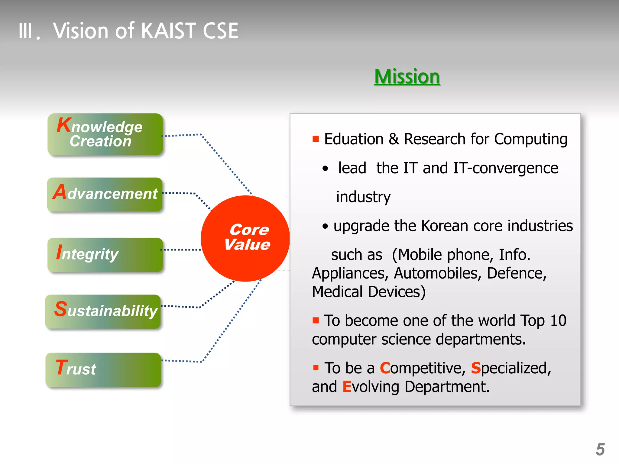 Knowledge
Creation
Advancement
Integrity
Sustainability
Trust
Core
Value
5
￭ Eduation & Research for Computing
• lead the IT and IT-convergence
industry
• upgrade the Korean core industries
such as (Mobile phone, Info.
Appliances, Automobiles, Defence,
Medical Devices)
￭ To become one of the world Top 10
computer science departments.
￭ To be a Competitive, Specialized,
and Evolving Department.
 