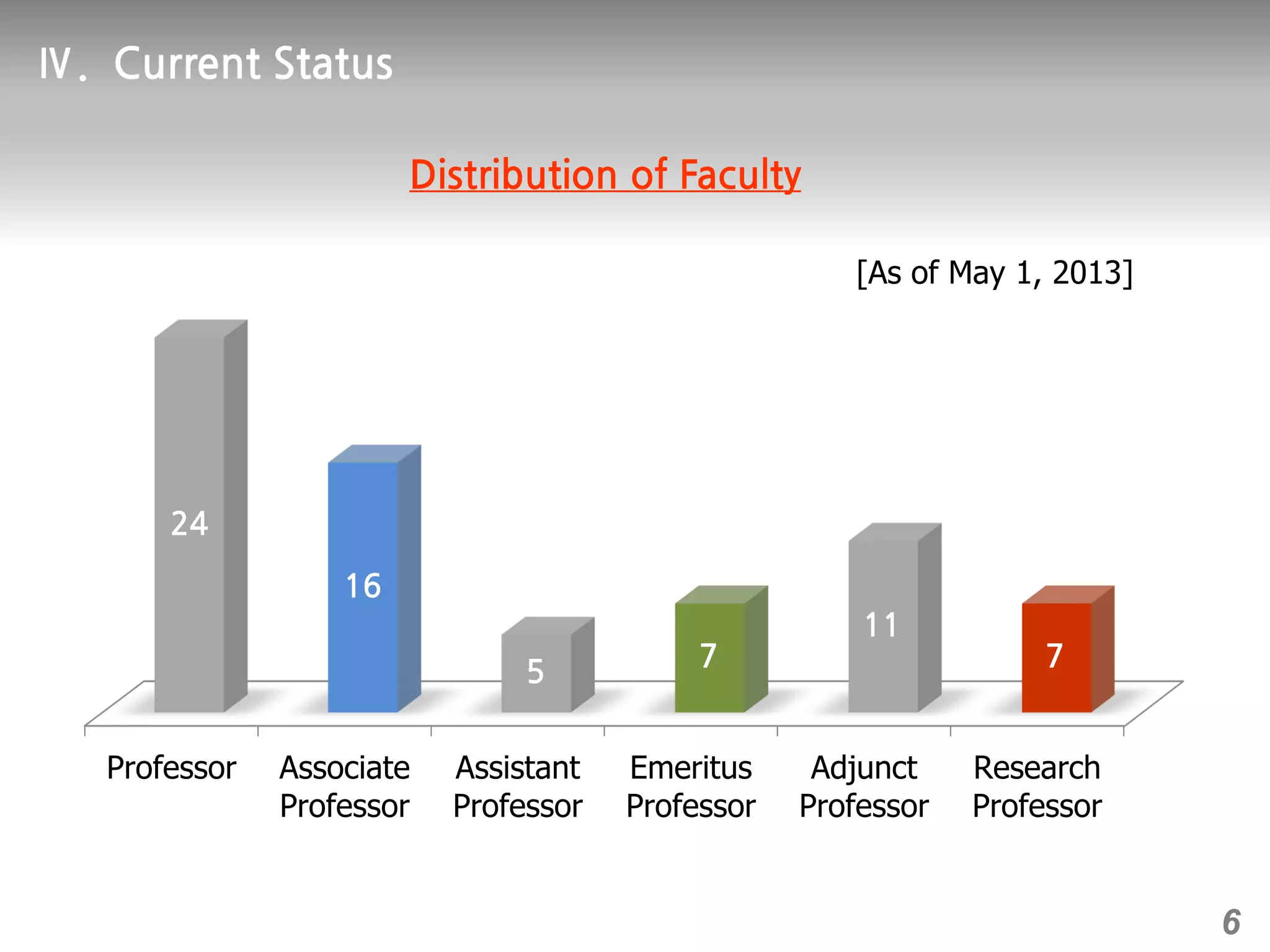 Professor Associate
Professor
Assistant
Professor
Emeritus
Professor
Adjunct
Professor
Research
Professor
[As of May 1, 2013]
6
 