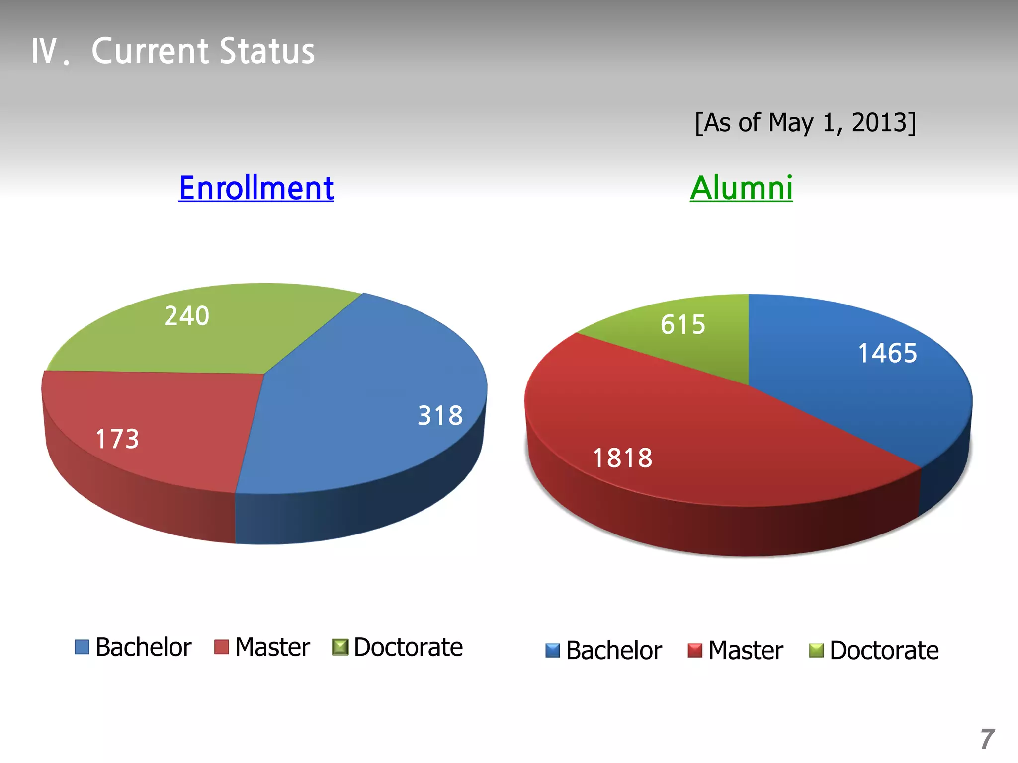 Bachelor Master Doctorate Bachelor Master Doctorate
7
[As of May 1, 2013]
 
